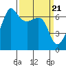 Sunset Beach tide chart for Thursday, March 21, 2024