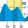 Sunset Beach tide chart for Friday, March 22, 2024