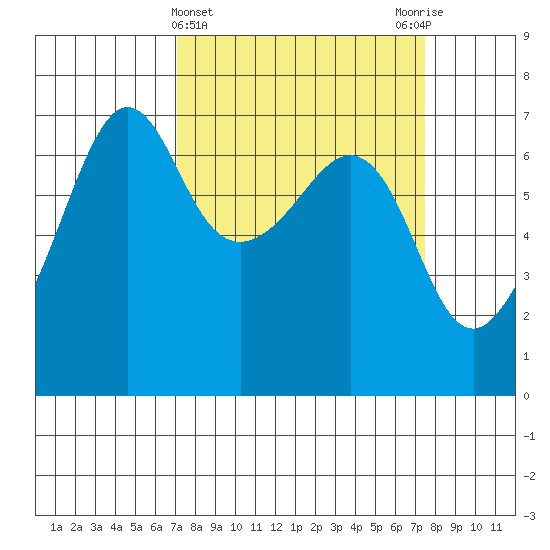 Sunset Beach tide chart for Saturday, March 23, 2024