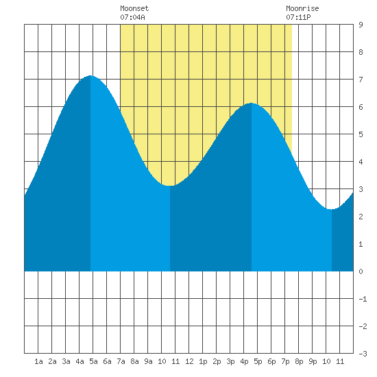 Sunset Beach tide chart for Sunday, March 24, 2024