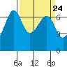 Sunset Beach tide chart for Sunday, March 24, 2024