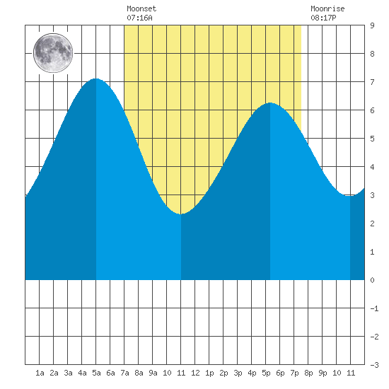 Sunset Beach tide chart for Monday, March 25, 2024