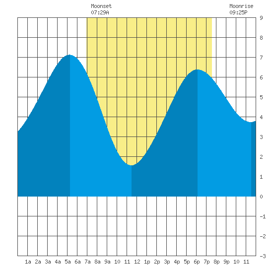 Sunset Beach tide chart for Tuesday, March 26, 2024