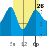 Sunset Beach tide chart for Tuesday, March 26, 2024