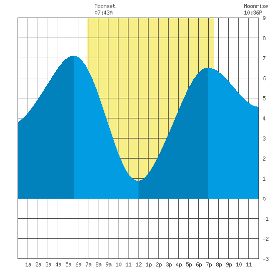 Sunset Beach tide chart for Wednesday, March 27, 2024