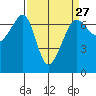 Sunset Beach tide chart for Wednesday, March 27, 2024