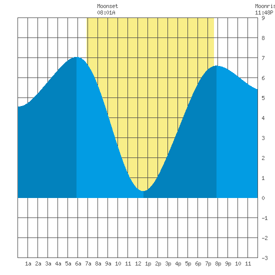 Sunset Beach tide chart for Thursday, March 28, 2024