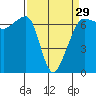 Sunset Beach tide chart for Friday, March 29, 2024