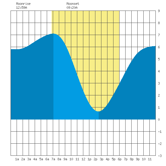 Sunset Beach tide chart for Saturday, March 2, 2024