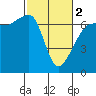 Sunset Beach tide chart for Saturday, March 2, 2024