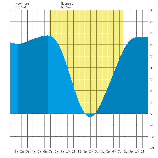 Sunset Beach tide chart for Saturday, March 30, 2024