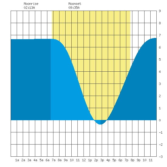 Sunset Beach tide chart for Sunday, March 31, 2024