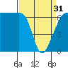Sunset Beach tide chart for Sunday, March 31, 2024