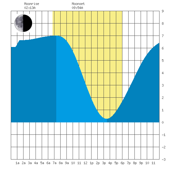 Sunset Beach tide chart for Sunday, March 3, 2024