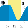 Sunset Beach tide chart for Sunday, March 3, 2024