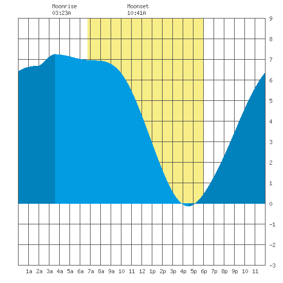 Sunset Beach tide chart for Monday, March 4, 2024