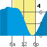 Sunset Beach tide chart for Monday, March 4, 2024