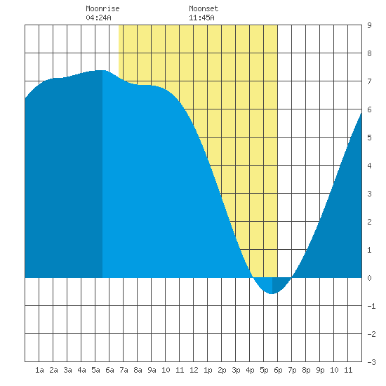 Sunset Beach tide chart for Tuesday, March 5, 2024