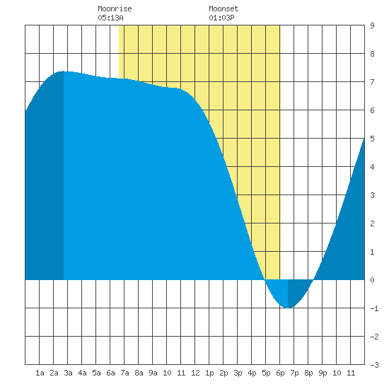 Sunset Beach tide chart for Wednesday, March 6, 2024