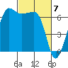 Sunset Beach tide chart for Thursday, March 7, 2024