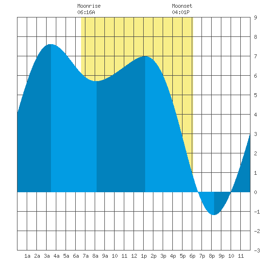 Sunset Beach tide chart for Friday, March 8, 2024