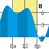 Sunset Beach tide chart for Friday, March 8, 2024