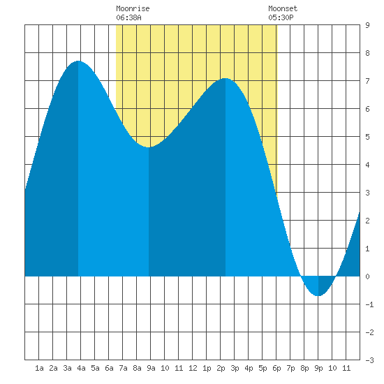 Sunset Beach tide chart for Saturday, March 9, 2024