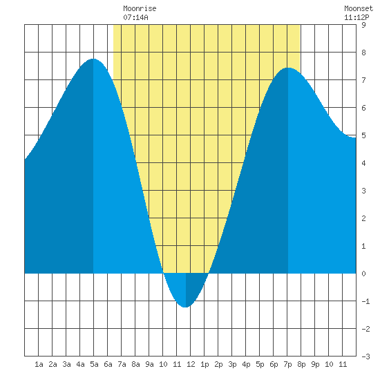 Sunset Beach tide chart for Wednesday, April 10, 2024