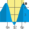Sunset Beach tide chart for Wednesday, April 10, 2024