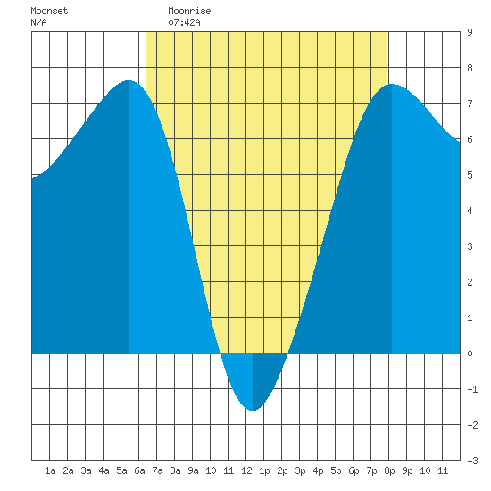 Sunset Beach tide chart for Thursday, April 11, 2024
