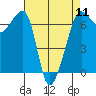 Sunset Beach tide chart for Thursday, April 11, 2024