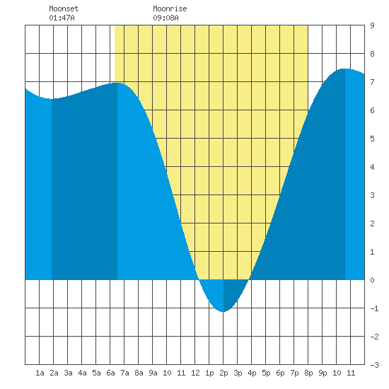 Sunset Beach tide chart for Saturday, April 13, 2024