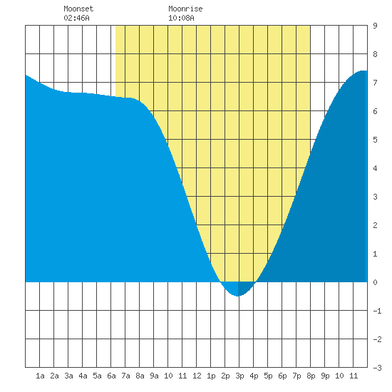 Sunset Beach tide chart for Sunday, April 14, 2024
