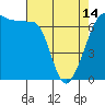 Sunset Beach tide chart for Sunday, April 14, 2024