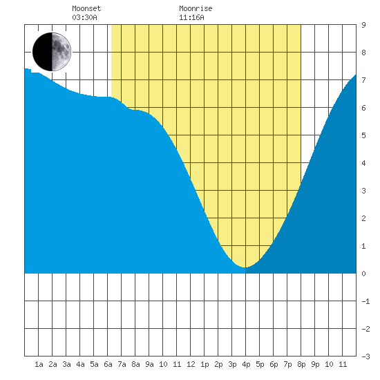 Sunset Beach tide chart for Monday, April 15, 2024