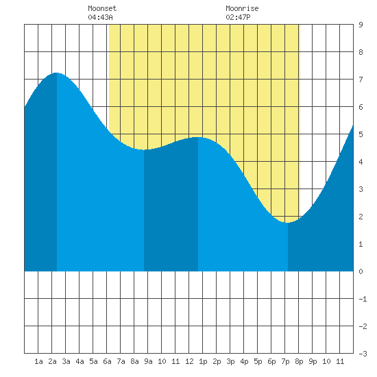 Sunset Beach tide chart for Thursday, April 18, 2024