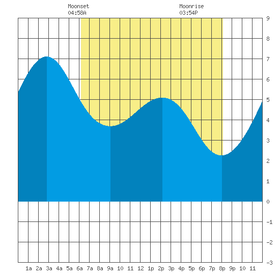 Sunset Beach tide chart for Friday, April 19, 2024