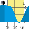 Sunset Beach tide chart for Monday, April 1, 2024