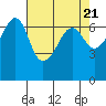Sunset Beach tide chart for Sunday, April 21, 2024