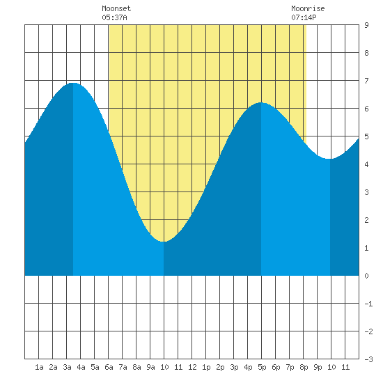Sunset Beach tide chart for Monday, April 22, 2024