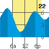 Sunset Beach tide chart for Monday, April 22, 2024