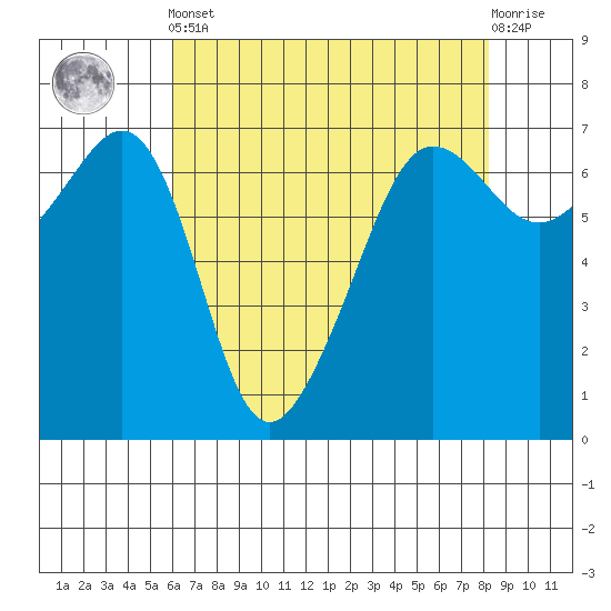 Sunset Beach tide chart for Tuesday, April 23, 2024