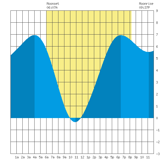 Sunset Beach tide chart for Wednesday, April 24, 2024