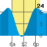 Sunset Beach tide chart for Wednesday, April 24, 2024