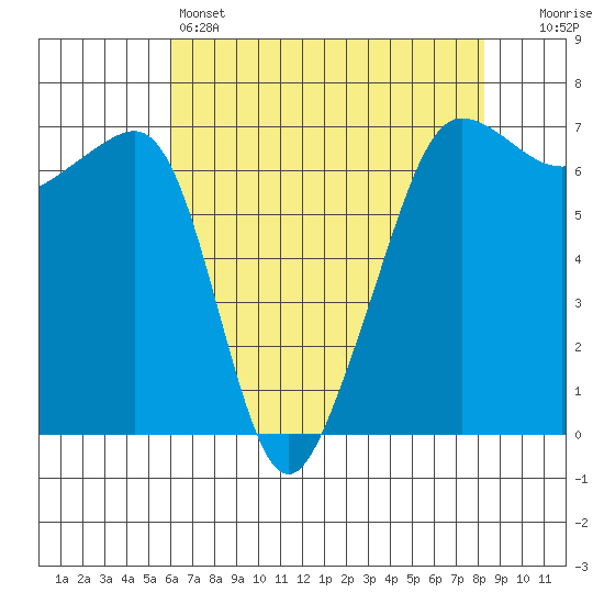 Sunset Beach tide chart for Thursday, April 25, 2024