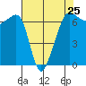 Sunset Beach tide chart for Thursday, April 25, 2024