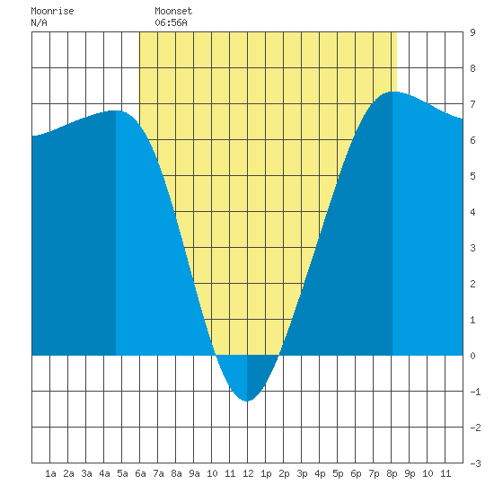 Sunset Beach tide chart for Friday, April 26, 2024