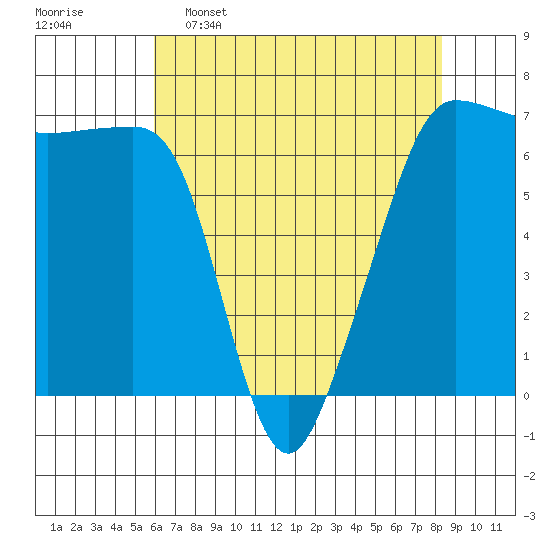 Sunset Beach tide chart for Saturday, April 27, 2024