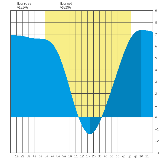 Sunset Beach tide chart for Sunday, April 28, 2024