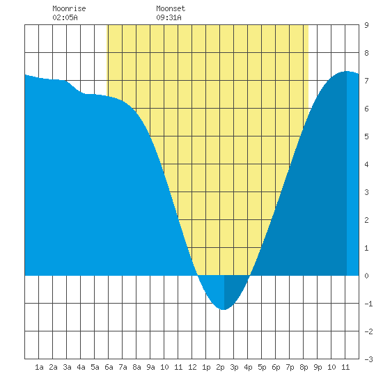 Sunset Beach tide chart for Monday, April 29, 2024